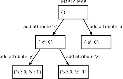 Figure - Map transitions